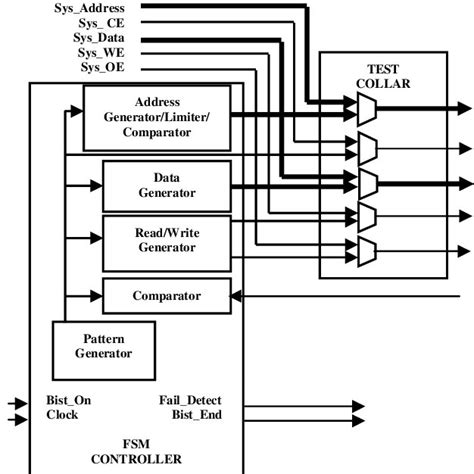 Block diagram of FSM-based MBIST controller | Download Scientific Diagram