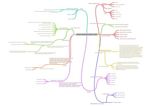 SISTEM KOORDINASI GERAK TUBUH - Coggle Diagram