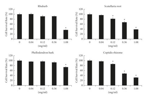 The in vitro assay of the anti-inflammatory activity of herb materials... | Download Scientific ...