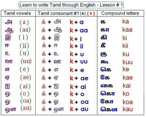 Tamil language image by Lathu Sekar on Learning Tips | Learning to ...