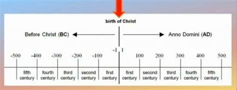 What is difference between AD and BC? | EduRev UPSC Question