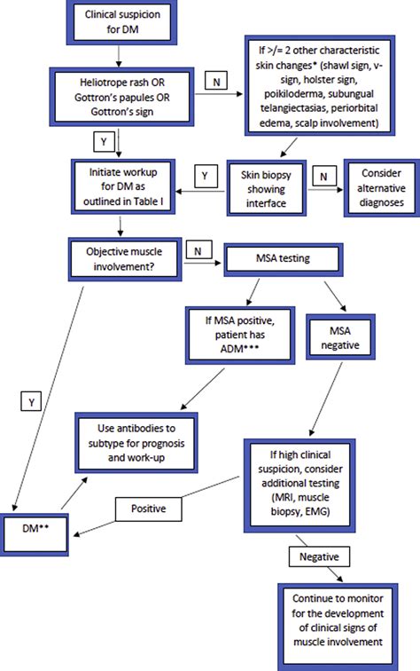 Dermatomyositis: Diagnosis and treatment - Journal of the American Academy of Dermatology