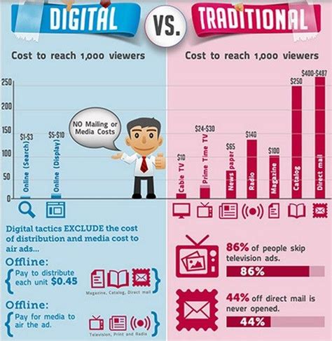 traditional marketing vs digital marketing building | Digital marketing, Marketing skills ...