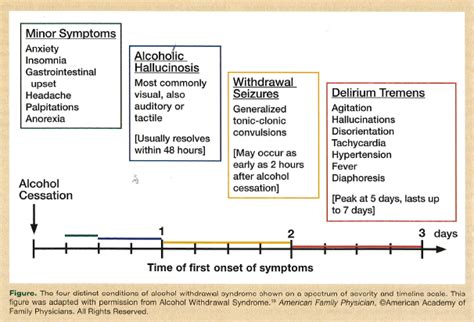 Identification and Management of Alcohol Abuse and Withdrawal in Elders ...