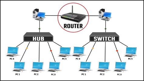 Qual è la differenza tra hub, switch e router? | WizBlog