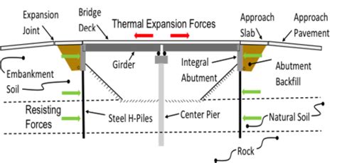 Integral Abutment Bridges or the Concept of Jointless Bridges