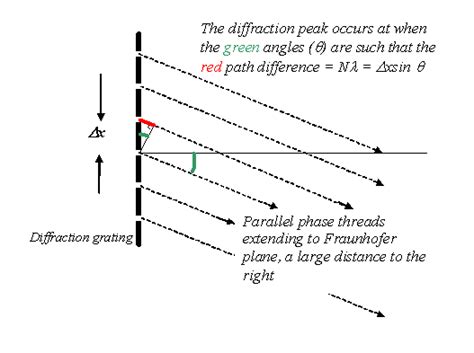 waves - Diffraction grating interference question - Physics Stack Exchange