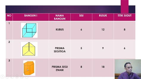 MENGHITUNG BANYAK SISI, RUSUK, TITIK SUDUT BANGUN RUANG DAN PEMBAHASAN ...