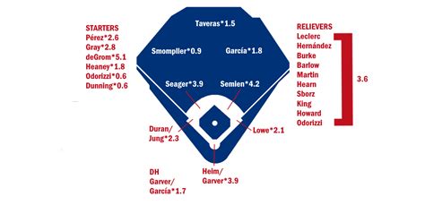 2023 ZiPS Projections: Texas Rangers | FanGraphs Baseball