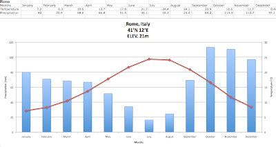 Climate Graphs :): Rome, Italy