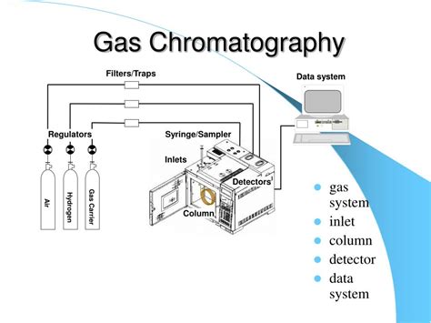 Schematic Diagram Of A Gas Chromatography