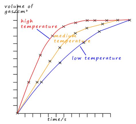 Reaction Rate And Temperature Graph