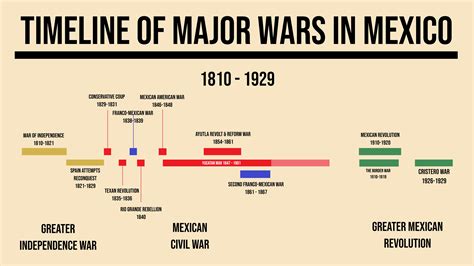 Timeline of Major Wars in Mexico : r/MrZ_Offical