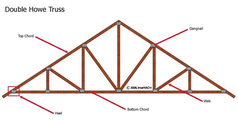 Double Howe Truss - Inspection Gallery - InterNACHI®