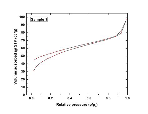 How to interpret the following N2 adsorption/desorption isotherms? | ResearchGate