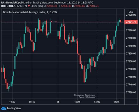 Dow Jones Tries to Turn Green on Upbeat Consumer Sentiment Data