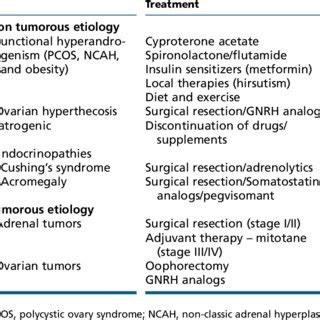 Treatment of hyperandrogenism of nontumorous and tumorous etiology in... | Download Table