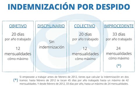 ¿Cómo calcular la indemnización por despido y qué debo saber? - GrupoDAIS