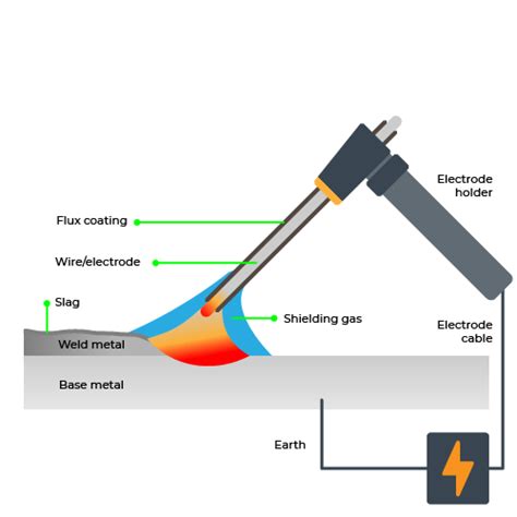 What are the Different Types of Welding?