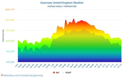 Guernsey United Kingdom weather 2023 Climate and weather in Guernsey - The best time and weather ...