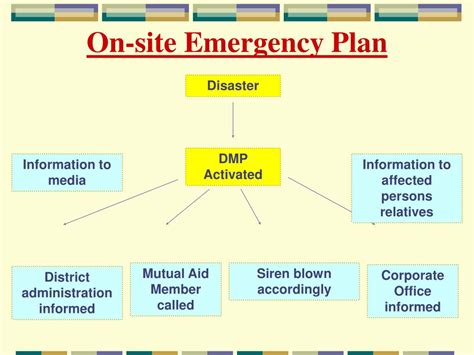 PPT - Disaster Management Plan PowerPoint Presentation, free download - ID:3333310