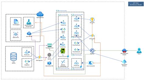 Microsoft Azure Unveils GPT-RAG: A Game-Changer for Enterprise AI ...