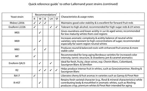 Wine Yeast Chart: A Visual Reference of Charts | Chart Master