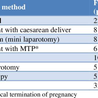 Time and method of tubectomy procedure. | Download Scientific Diagram