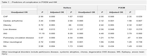 S1312 Predictors of Complications After Heller Myotomy and P ...