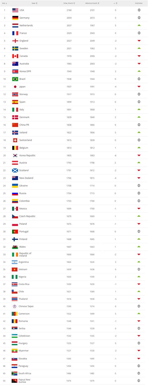 FIFA Women’s Soccer Team Ranking 2019 - Love Equals