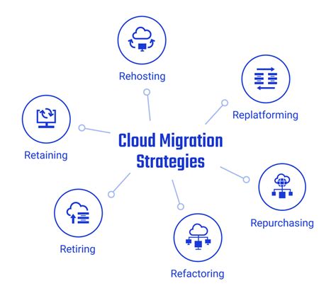 Key Essentials for a Successful Cloud Migration Strategy | SecureKloud