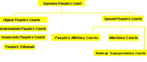 I. The Trial System