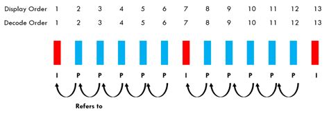 I, P, and B-frames - Differences and Use Cases Made Easy - OTTVerse