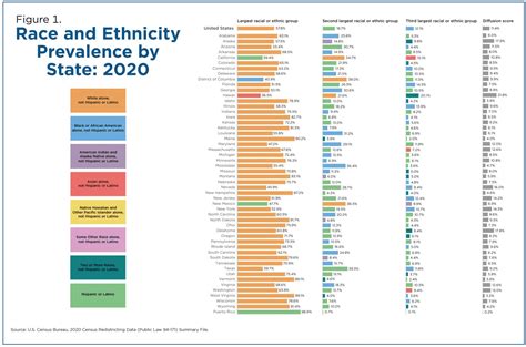 Race and Ethnicity Prevalence by State 2020: Chart | TopForeignStocks.com