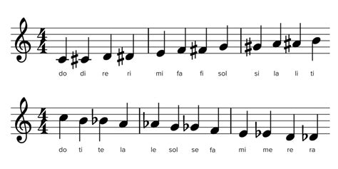 Solfège: What Is It, And How Is It Used? — Musicnotes Now