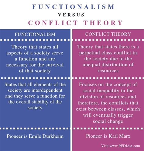 Difference Between Functionalism and Conflict Theory - Pediaa.Com