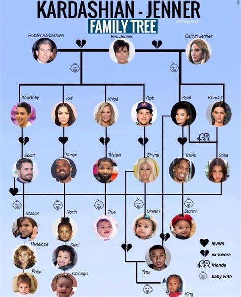 Jenner Family Tree