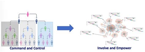 From Silos to System: How to Build an Organization Fit for Complexity - Intelligent Management