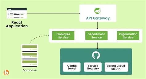 The Ultimate Guide to Spring Boot Microservices Architecture