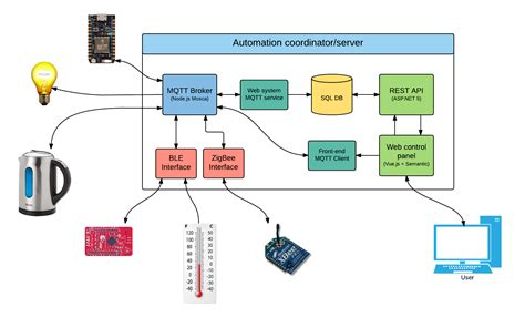 Home automation plans