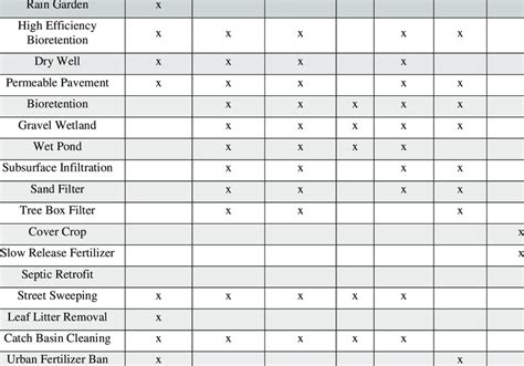 Structural and Non-Structural BMP by Land Use Types BMP Type ...