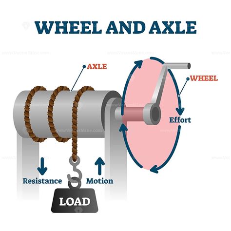 Wheel and axle vector illustration - VectorMine