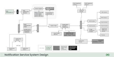 Design Notification Services | System Design - GeeksforGeeks