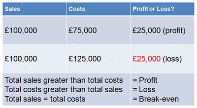 Finance: What is Profit? (GCSE) | Business | tutor2u