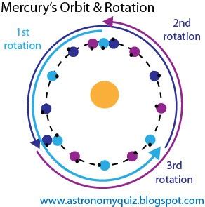 Astronomy Quiz Blog: Questions on Mercury's Orbit and Rotation