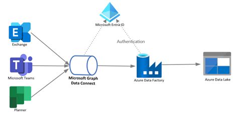 Analyze Microsoft Graph data in your data storage - Microsoft Graph ...