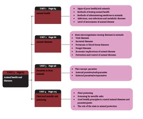 Animal Health and Diseases - Agricultural Sciences Grade 12 Study ...