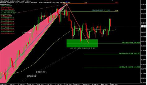 Download Best forex harmonic pattern Finder V2 Indicator free - Forex Pops