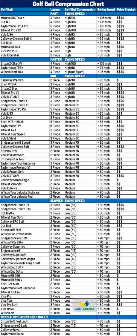 Golf Ball Compression Chart: Find Your Match