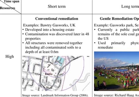 Categorisation of brownfield redevelopment including the examples ...